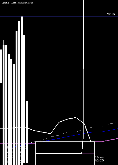  monthly chart GsTreasuryaccess
