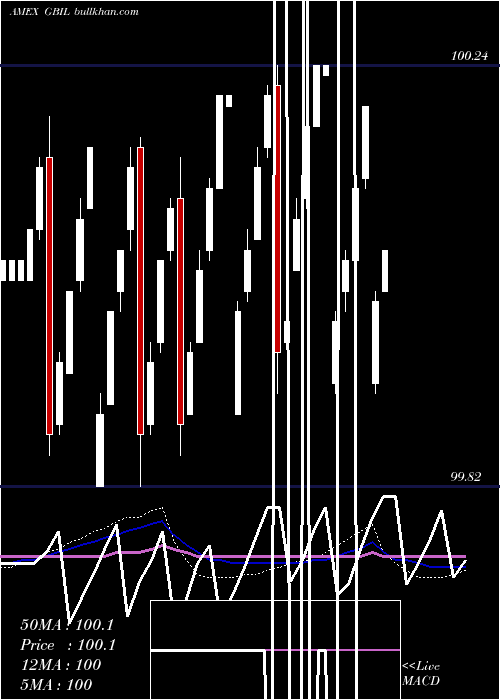  weekly chart GsTreasuryaccess