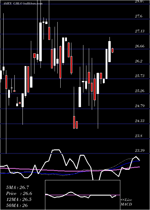  weekly chart GlobalBeta