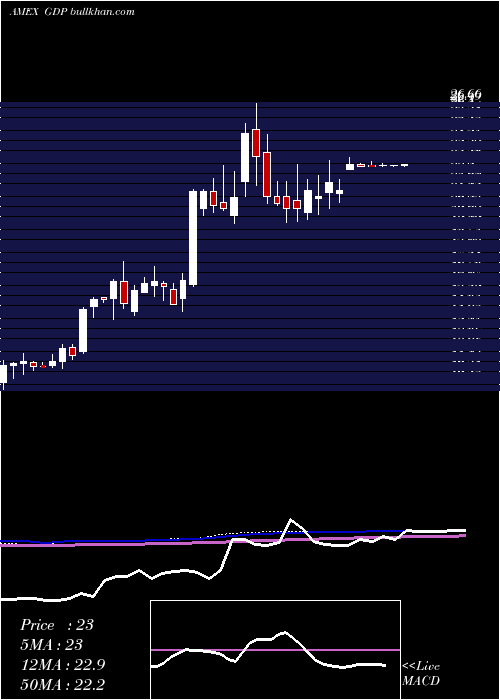  weekly chart GoodrichPetroleum