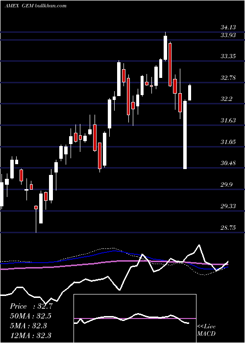  weekly chart GoldmanSachs