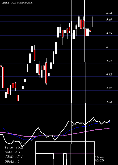  Daily chart GamcoGlobal