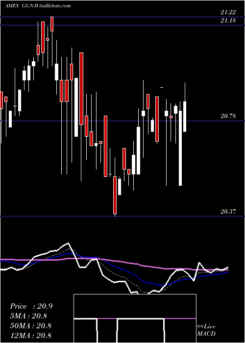  Daily chart GamcoGlobal