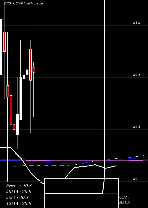  monthly chart GamcoGlobal