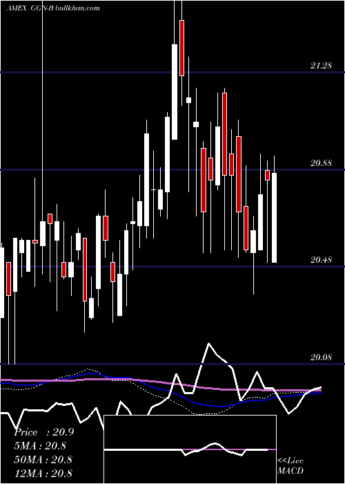  weekly chart GamcoGlobal