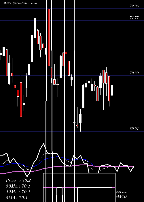  Daily chart SpdrFtse