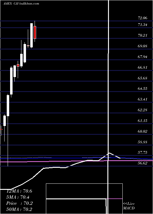  monthly chart SpdrFtse