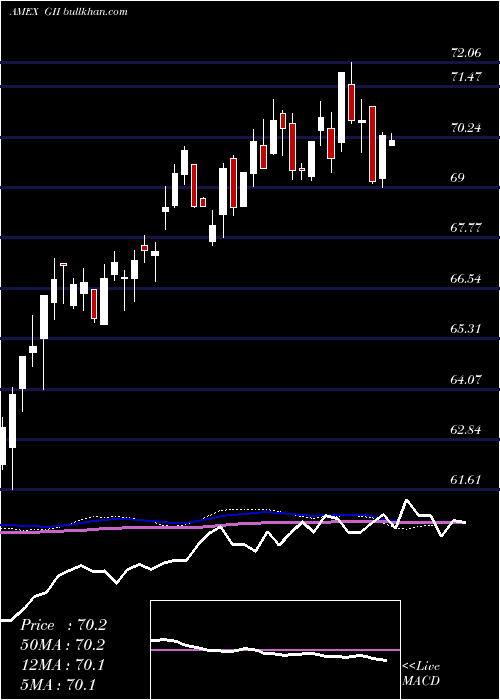  weekly chart SpdrFtse