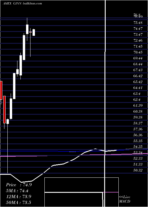  monthly chart GoldmanSachs