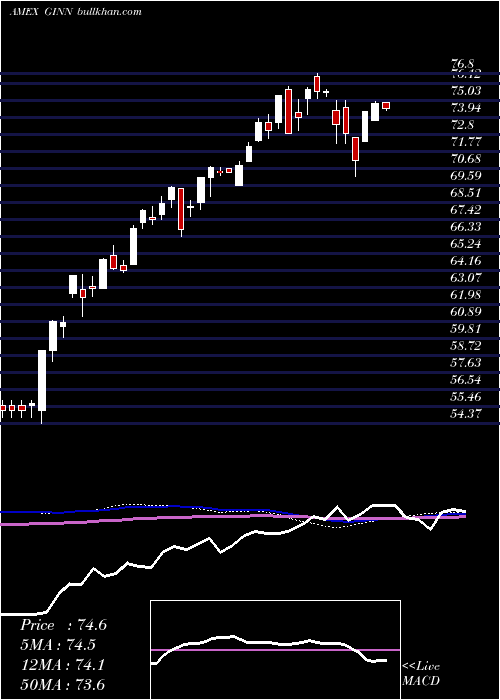  weekly chart GoldmanSachs