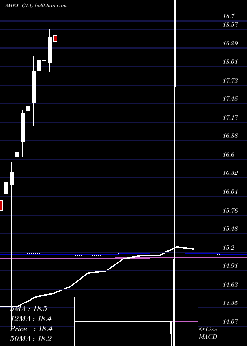  monthly chart GabelliGlobal