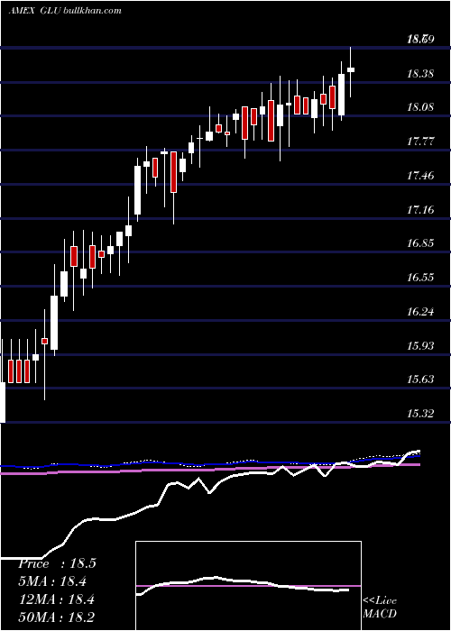  weekly chart GabelliGlobal