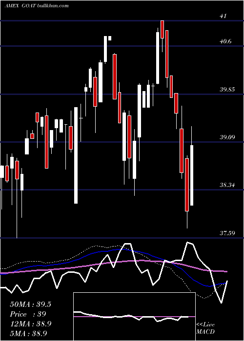  weekly chart VaneckVectors
