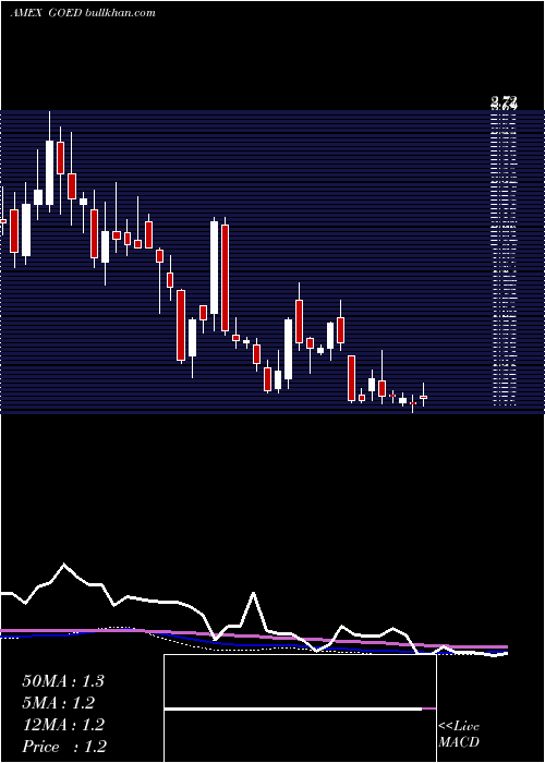  weekly chart 1847Goedeker
