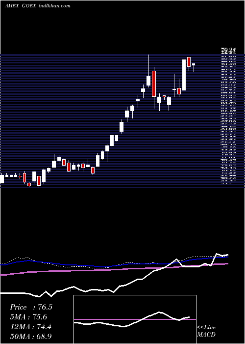  weekly chart GlobalX