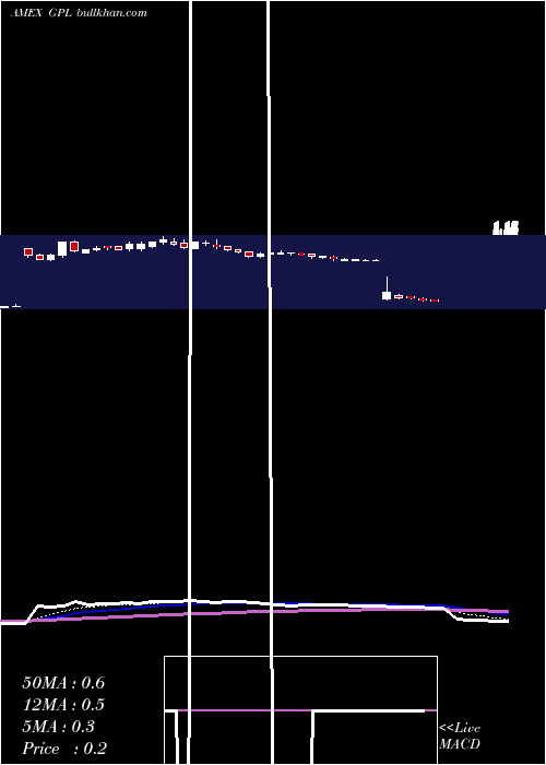  Daily chart GreatPanther