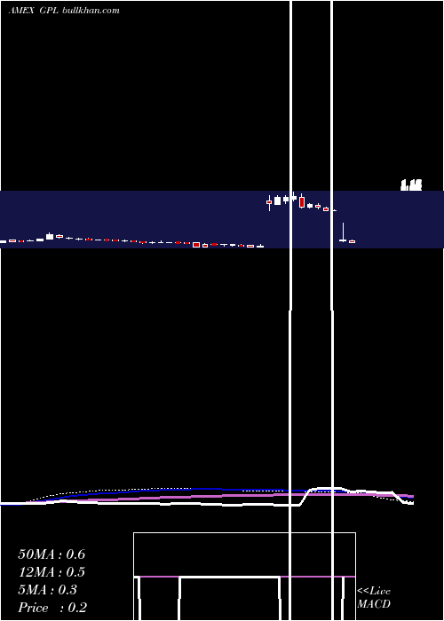  weekly chart GreatPanther