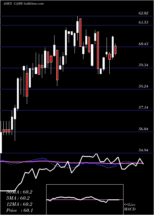  weekly chart FlexsharesGlobal