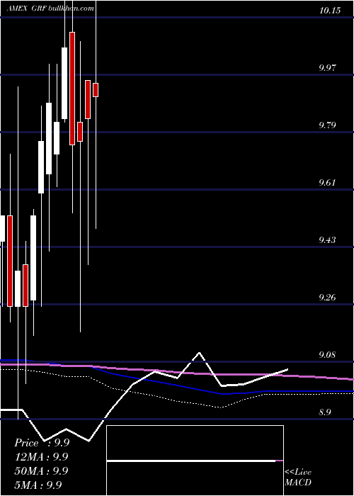  monthly chart EagleCapital