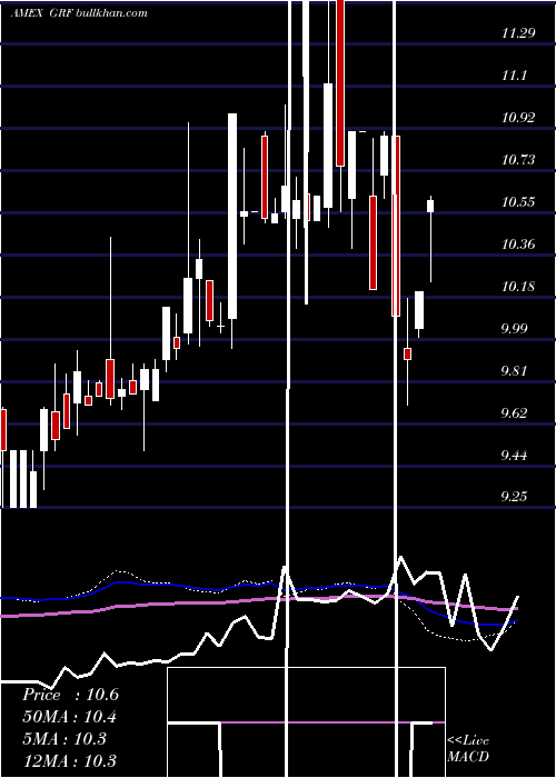  weekly chart EagleCapital
