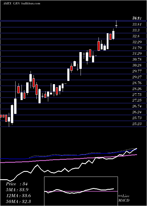  weekly chart GlobalCarbon