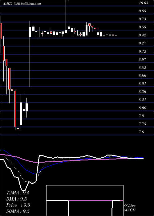  Daily chart Globalscape