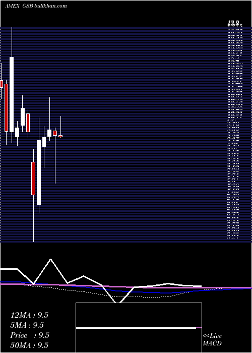  monthly chart Globalscape