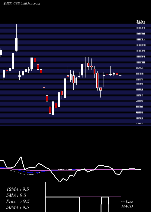  weekly chart Globalscape