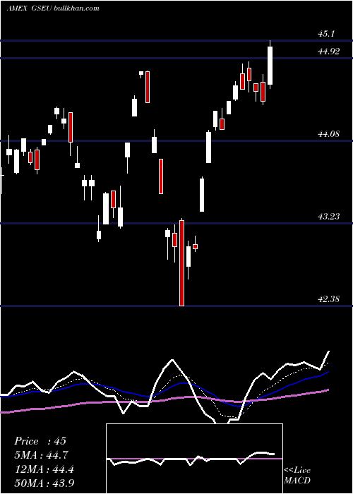  Daily chart GoldmanSachs
