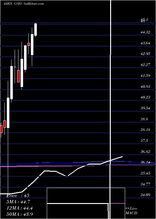  monthly chart GoldmanSachs