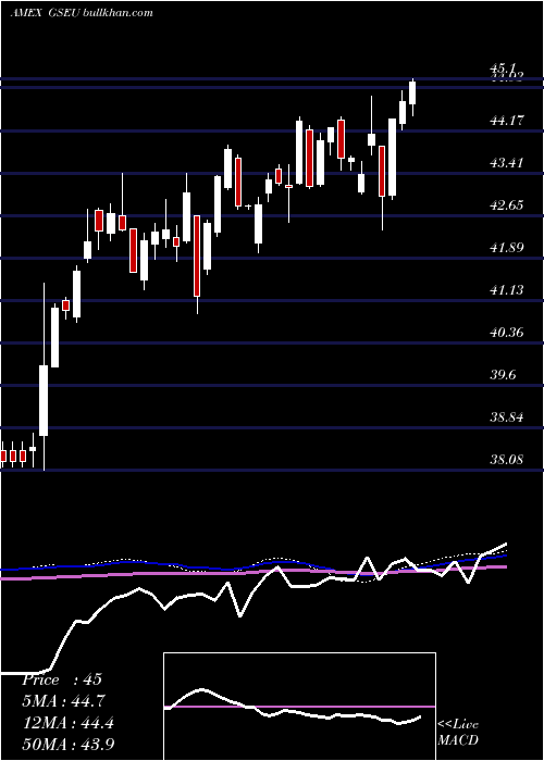  weekly chart GoldmanSachs