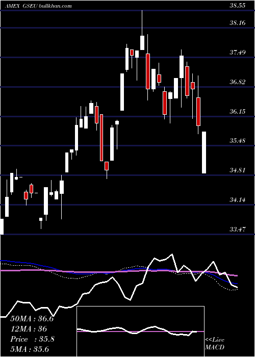  weekly chart GoldmanSachs