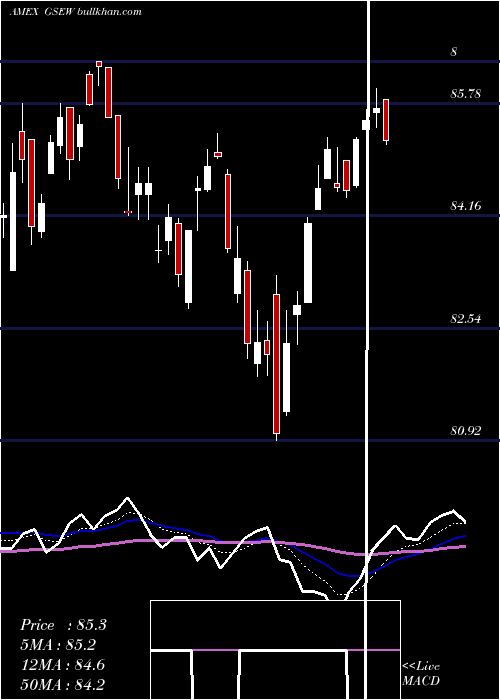 Daily chart EqualWeight