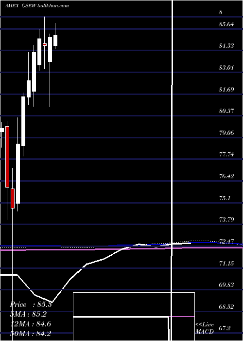  monthly chart EqualWeight
