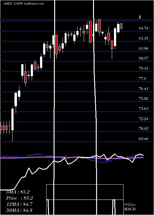  weekly chart EqualWeight