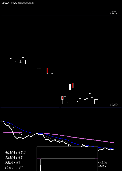  Daily chart GsAccess