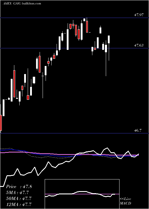 weekly chart GsAccess