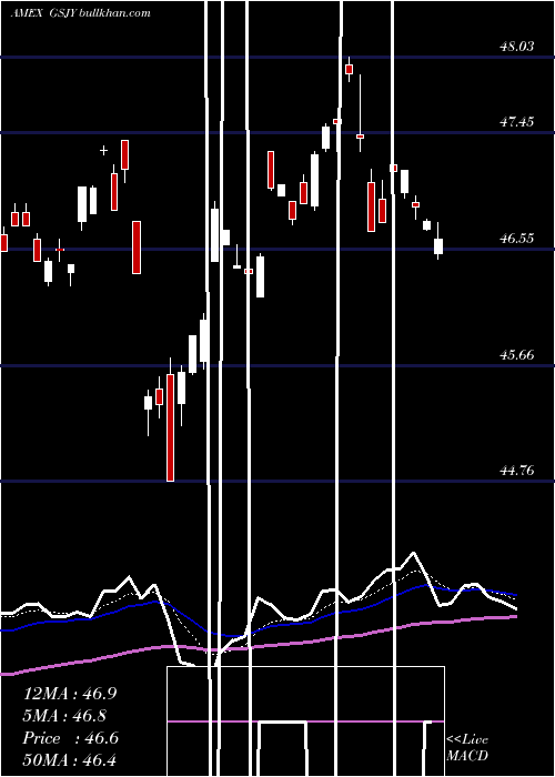  Daily chart GoldmanSachs