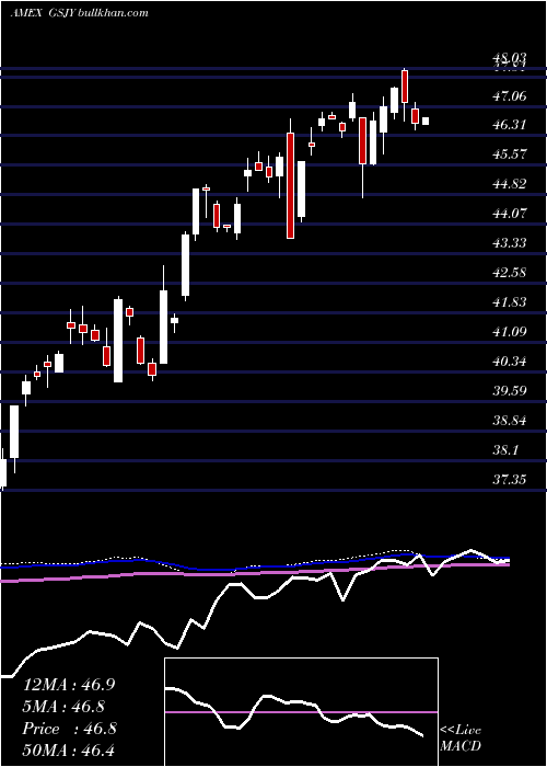  weekly chart GoldmanSachs