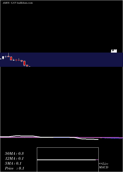  monthly chart GastarExploration