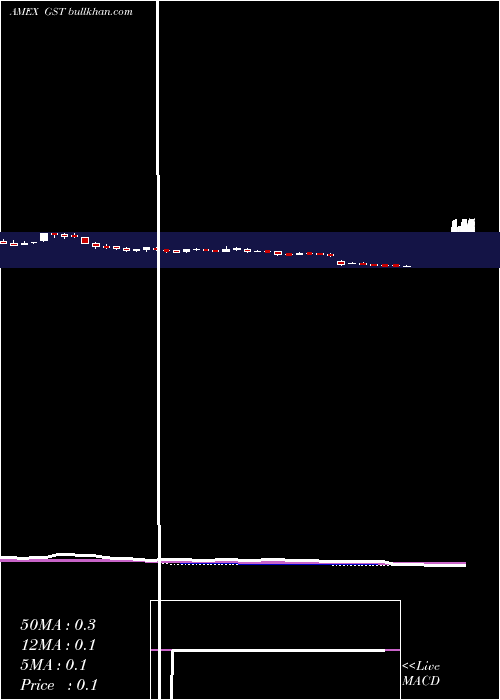  weekly chart GastarExploration