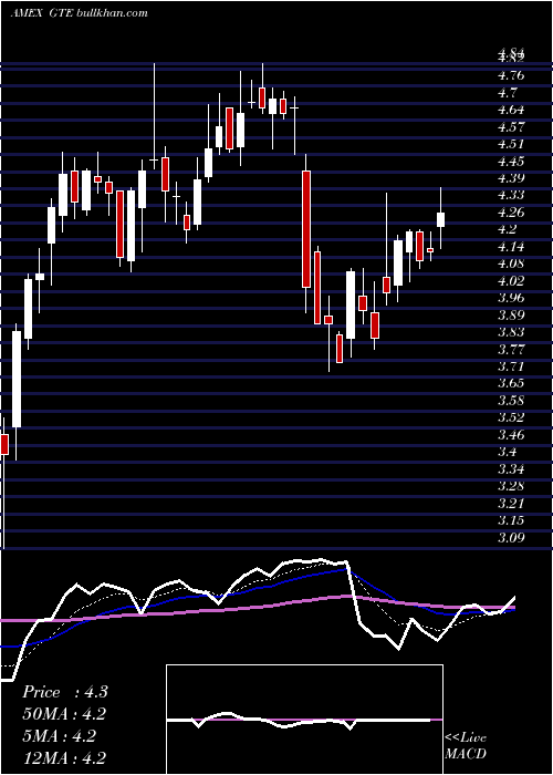  Daily chart GranTierra