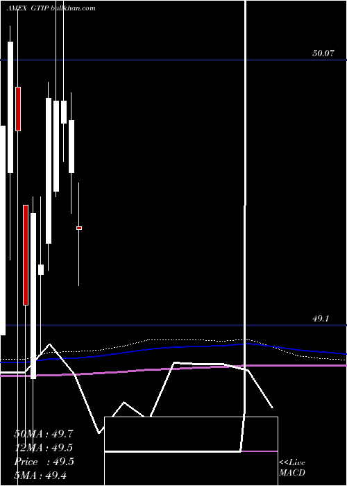  monthly chart GlobalInflation