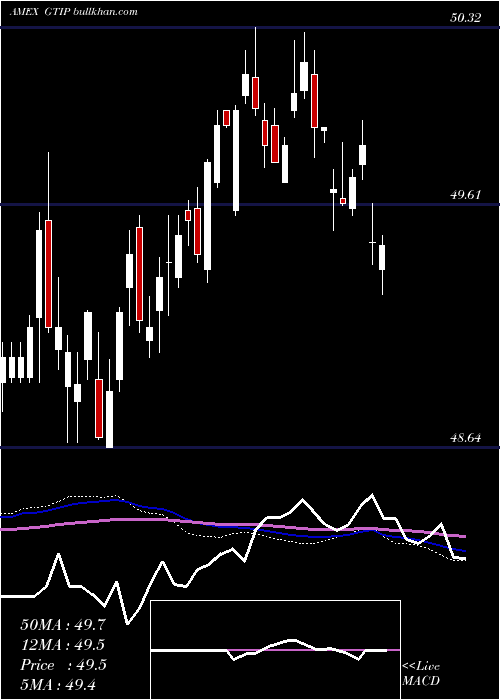  weekly chart GlobalInflation