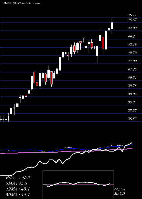  weekly chart MstarGlobal