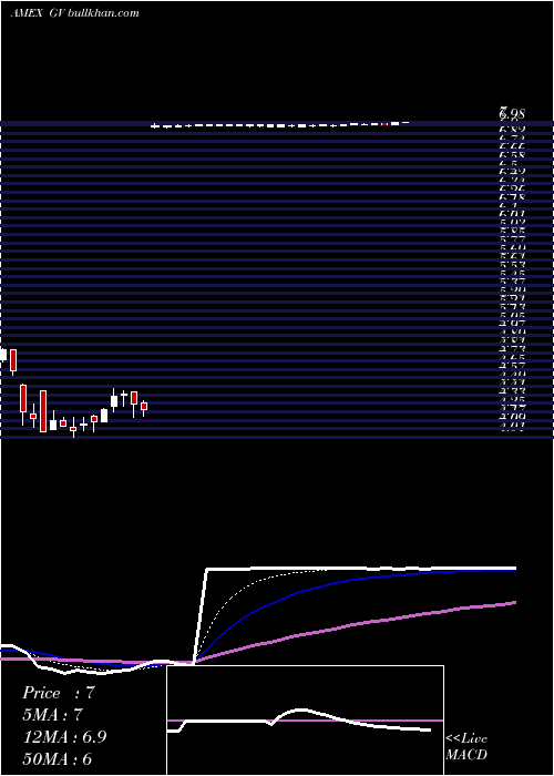  Daily chart GoldfieldCorp
