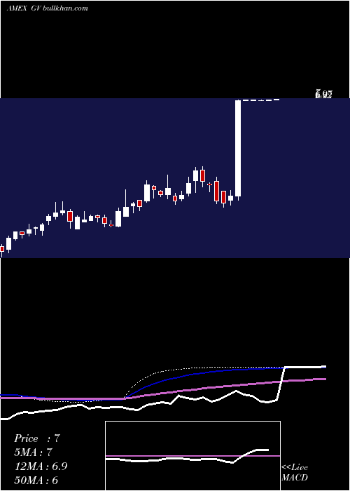  weekly chart GoldfieldCorp