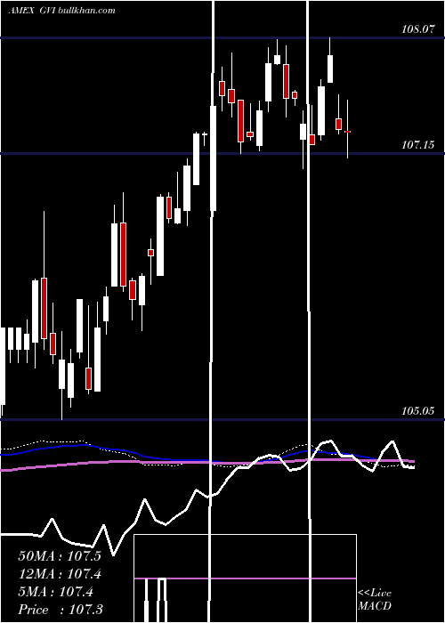  weekly chart IntermGovt