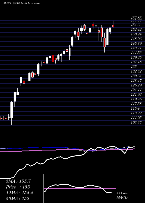  weekly chart GsHedge