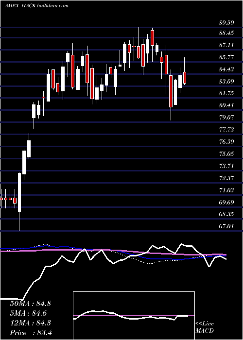  weekly chart PurefundsIse